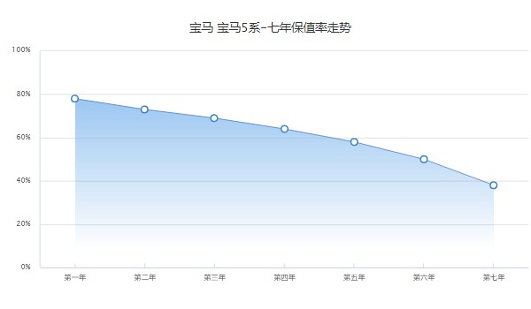 寶馬530li二手車(chē)價(jià)格 寶馬530li二手價(jià)34萬(wàn)(表顯里程6.38萬(wàn)公里)