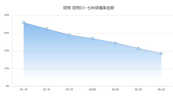 領克03二手車價格多少 領克03二手價8萬(表顯里程2.9萬公里)