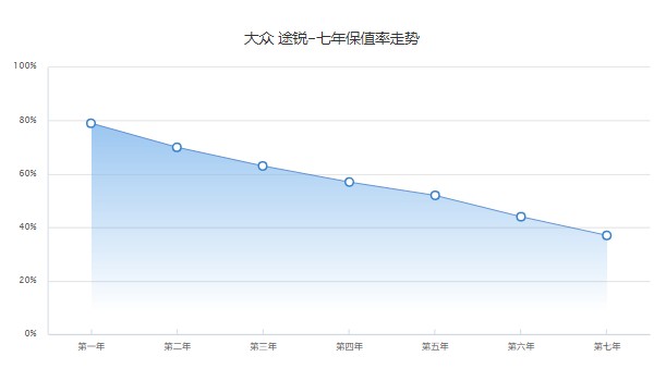 大眾途銳二手車報價及圖片價格 途銳二手價17萬(表顯里程9.48萬公里)