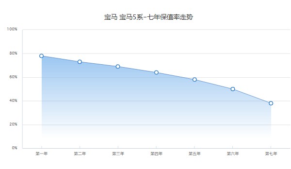 寶馬525li 價(jià)格2022款落地價(jià) 寶馬525li落地45萬(二手價(jià)25萬)