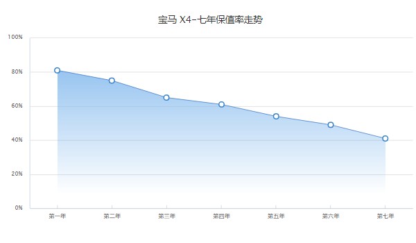 寶馬x4價格及圖片 2022款寶馬x4售價44萬(分期首付13萬)