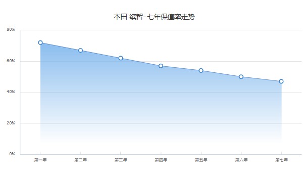 本田繽智二手車大概多少錢 繽智二手價(jià)7萬(表顯里程6.7萬公里)