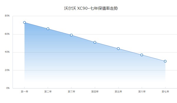 沃爾沃xc90二手車(chē)報(bào)價(jià)及圖片 xc90二手價(jià)格25萬(wàn)(表顯里程5萬(wàn)公里)