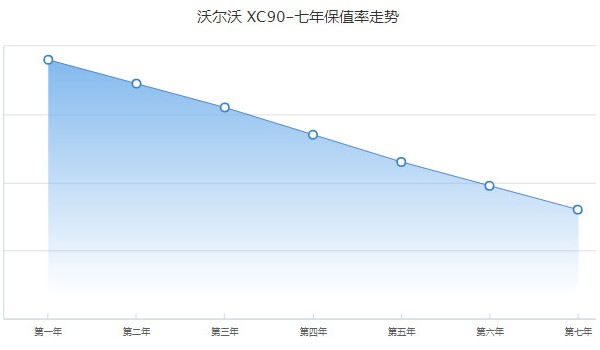 沃爾沃xc90保值率怎么樣 第七年保值率32%(油耗影響保值率)