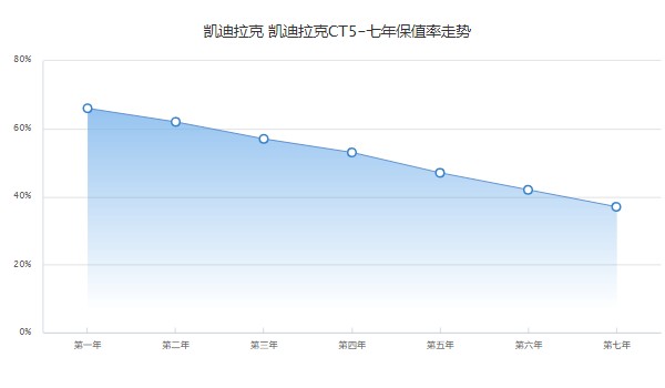 凱迪拉克ct5分期多少錢 分期首付7萬(36期月供5010元)