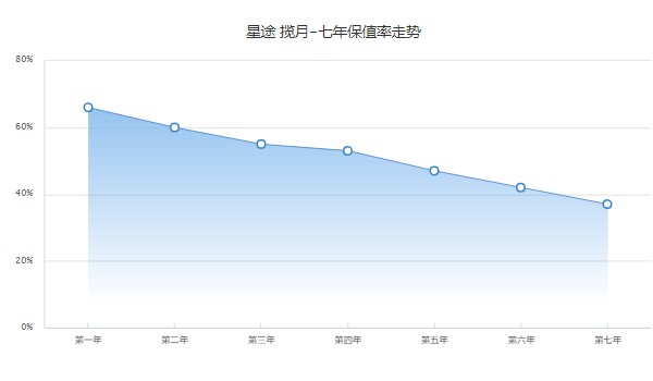 攬?jiān)?022款新款圖片價(jià)格 2022款攬?jiān)率蹆r(jià)17萬(分期首付5萬)