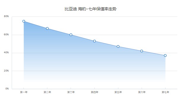 比亞迪海豹分期首付多少 分期首付6萬(wàn)(36期月供4448元)