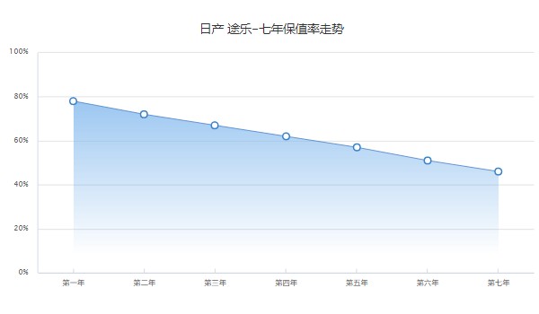 日產(chǎn)途樂(lè)分期多少錢(qián)一個(gè)月 36期月供16679元(分期首付239400元)