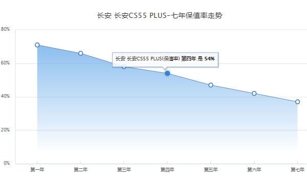 長安cs55plus自動擋落地價 長安cs55plus自動擋落地價是11.80萬（必要花費6600元）