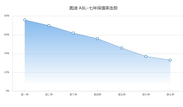 奧迪a8l二手車報(bào)價(jià)及圖片 a8l二手價(jià)30萬(wàn)(表顯里程10.11萬(wàn)公里)