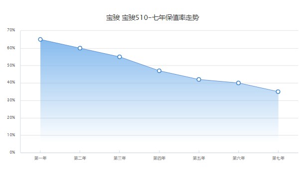 寶駿510新款自動(dòng)擋落地多少錢 寶駿510自動(dòng)擋落地7萬(wàn)(分期首付1萬(wàn))