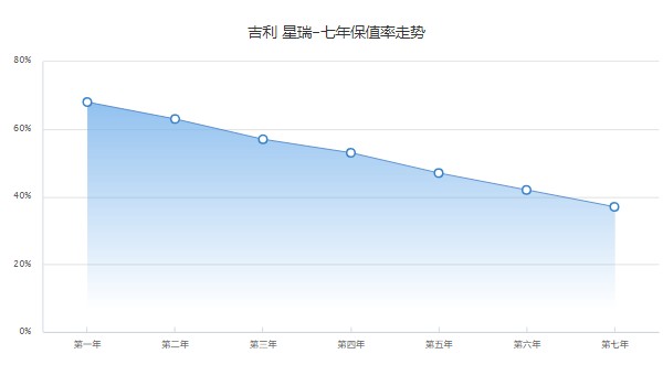 吉利星瑞二手車價(jià)格及圖片 2021款星瑞二手價(jià)4萬(表顯里程1.5萬公里)