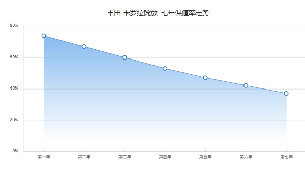 卡羅拉銳放分期首付多少錢 分期首付3萬(wàn)(36期月供2608元)