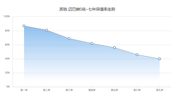 奔馳邁巴赫s450多少錢 邁巴赫s450售價139萬(2022款s480售價154萬)