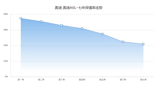 奧迪a6l分期首付多少月供多少 分期首付12萬(36期月供8839元)