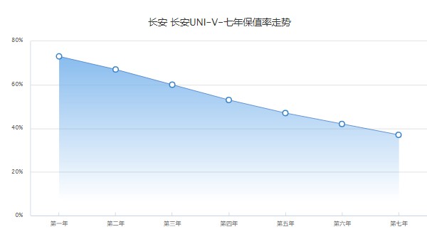 長(zhǎng)安univ尊貴版落地價(jià)多少錢 尊貴版落地13萬(分期首付3萬)