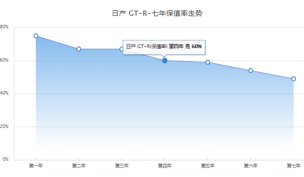 gtr多少錢一輛 車輛售價162.8萬元到172.8萬元（是屬于一款硬頂跑車）