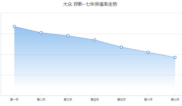 大眾探影分期付款首付多少錢(qián) 分期首付2萬(wàn)(36期月供1984元)