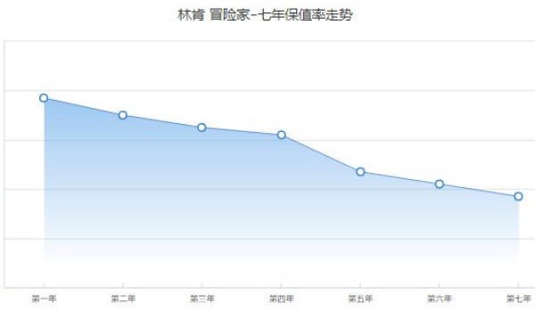 林肯冒險家保值率怎么樣 第五年保值率47%(品牌影響保值率)