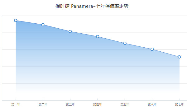 保時捷帕拉梅拉分期付款每月多少錢 分期首付29萬(36期月供20859元)