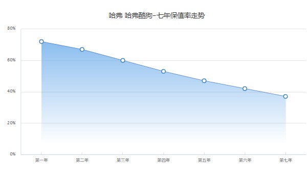 哈弗酷狗分期多少錢 分期首付4萬(36期月供3131元)