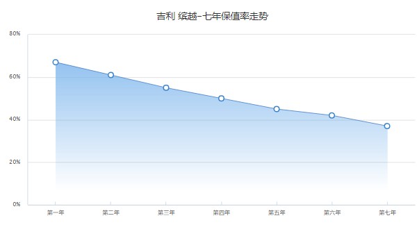 吉利繽越二手車價格及圖片 二手繽越售價4萬(表顯里程2.3萬公里)