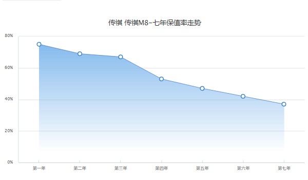 傳祺m8分期首付多少 分期首付5萬(36期月供3758元)