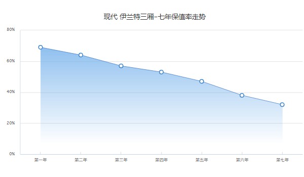 現(xiàn)代伊蘭特2022款報(bào)價(jià)及圖片 2022款伊蘭特售價(jià)8萬(分期首付2萬)