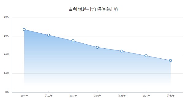 吉利博越二手車(chē)價(jià)格 吉利博越二手價(jià)4萬(wàn)(表顯里程2.21萬(wàn)公里)