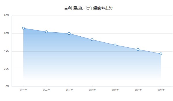 吉利星越l二手車價(jià)格多少 二手星越l售價(jià)8萬(wàn)(表顯里程1.2萬(wàn)公里)