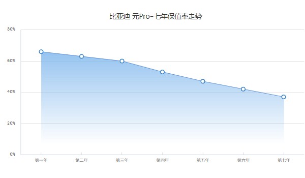 比亞迪元pro分期首付月供多少 分期首付2萬(wàn)(36期月供1940元)