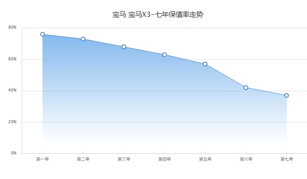 寶馬x3二手車(chē)價(jià)格及圖片 二手寶馬x3售價(jià)25萬(wàn)(表顯里程1.95萬(wàn)公里)