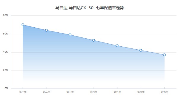 馬自達(dá)cx30報價及圖片價格 2022款cx30售價11萬(分期首付3萬)