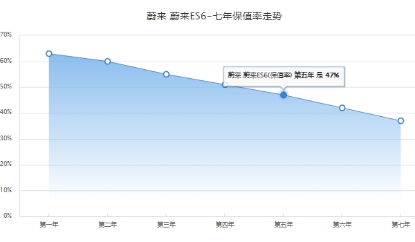 尉來電汽車es6實際價格 尉來電汽車es6實際售價38.60萬元