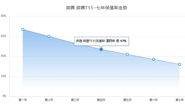 奔騰t55價格及圖片 奔騰t55新車售價8.59萬到10.49萬