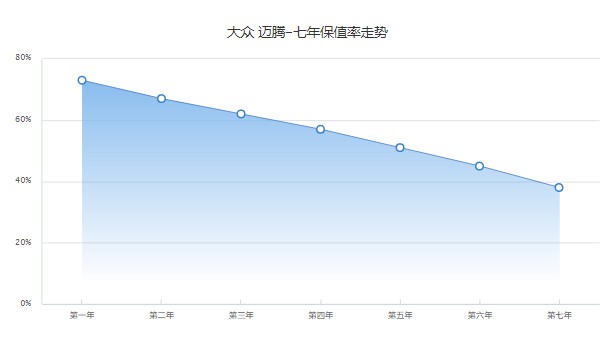 大眾邁騰二手車(chē)價(jià)格多少 二手邁騰售價(jià)13萬(wàn)(表顯里程5.32萬(wàn)公里)