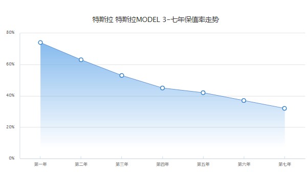 model 3最低首付多少 分期首付最低7萬(wàn)(36期月供5558元)