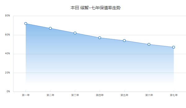 本田繽智二手車報價及圖片 二手繽智6萬一輛(表顯里程1.5萬公里)