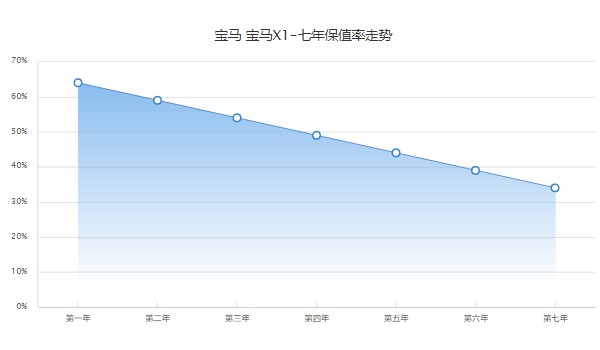 寶馬x1分期付款首付款多少 分期首付6萬(wàn)(36期月供4594元)