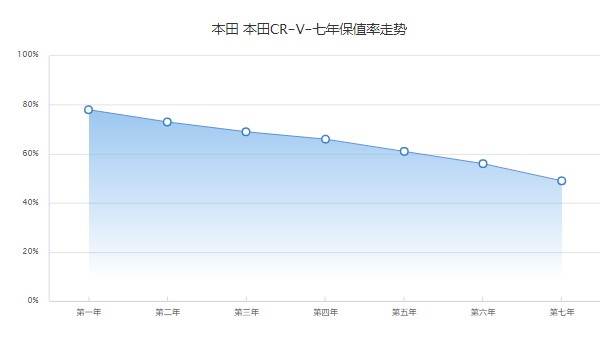 本田crv油電混合2022款價(jià)格 沒有2022款車型(2021款混動(dòng)售價(jià)19萬)