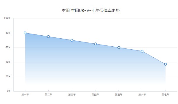 本田urv二手車報(bào)價(jià)及圖片 二手本田urv售價(jià)10萬(表顯里程6萬公里)