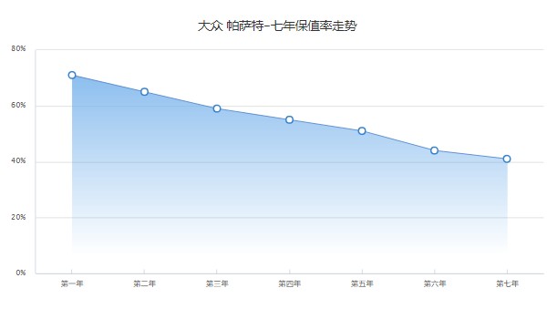 大眾帕薩特二手車報價及圖片 二手帕薩特售價10萬(表顯里程6.28萬公里)