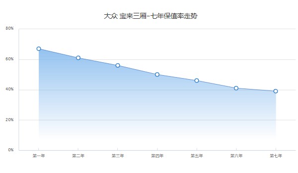 大眾寶來二手車報(bào)價(jià)及圖片 二手寶來售價(jià)3萬(表顯里程5.37萬公里)