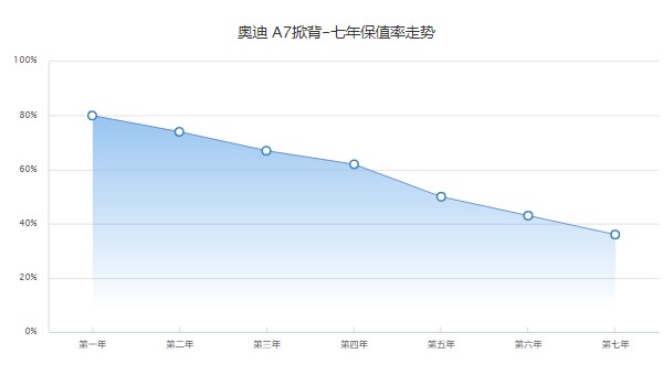 奧迪a7分期每個(gè)月還多少 每月月供還款12244元(首付17萬)