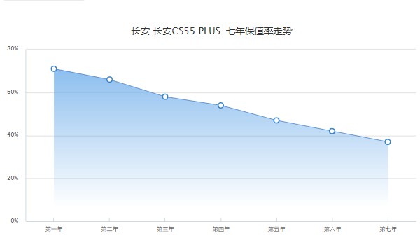 長安cs55plus二手車價格 cs55plus二手價4萬(表顯里程1.1萬公里)