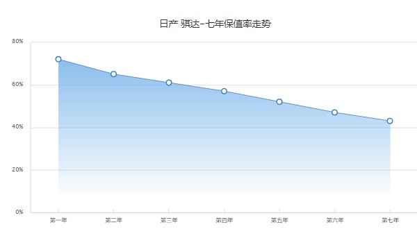 日產(chǎn)騏達(dá)保值率怎么樣 第七年保值率43%(品牌影響保值率)