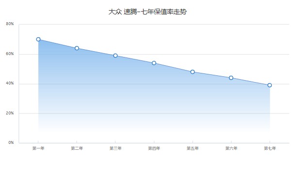 二手速騰1.4t多少錢一臺 二手速騰9萬一輛(表顯里程4.4萬公里)