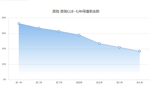 奔馳glb二手車價格多少 二手奔馳glb售價21萬(表顯里程1.46萬公里)