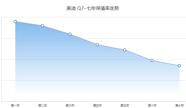 奧迪q7二手車多少錢 二手奧迪q7售價33萬(表顯里程5.54萬公里)