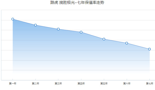 攬勝極光二手車報價及圖片 二手攬勝極光售價15萬(表顯里程6.95萬公里)